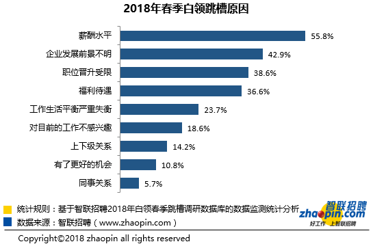 白領(lǐng)跳槽原因