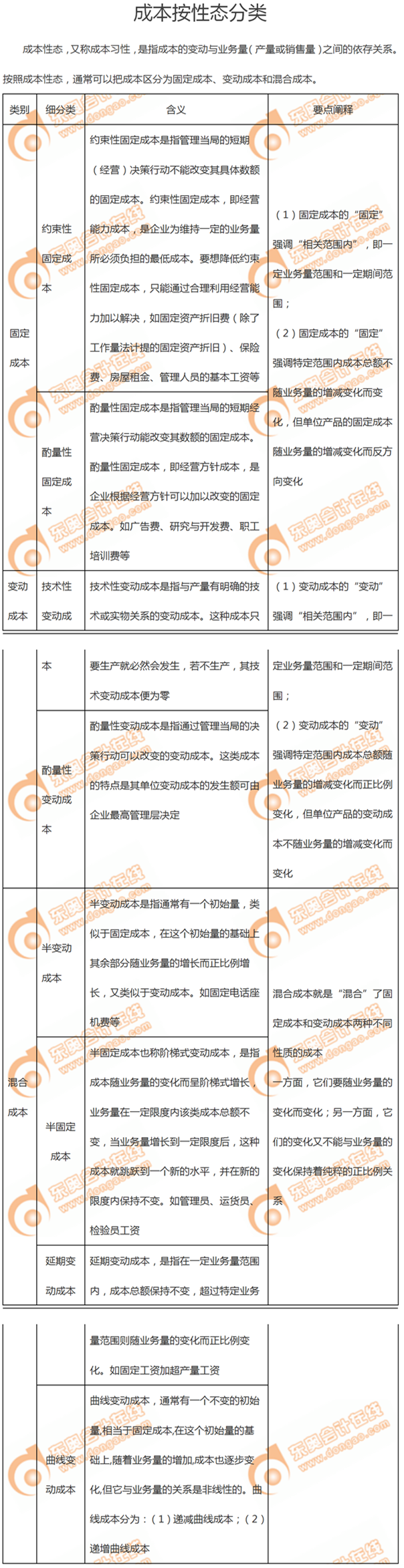 成本按性態(tài)分類 成本按性態(tài)分類