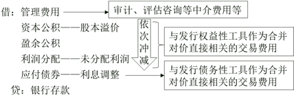 相關(guān)費(fèi)用的會計(jì)處理
