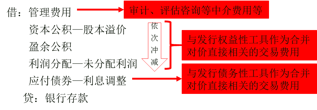 相關(guān)費(fèi)用會計(jì)處理