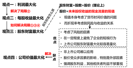 財(cái)務(wù)管理目標(biāo)各觀點(diǎn) 財(cái)務(wù)管理目標(biāo)各觀點(diǎn)