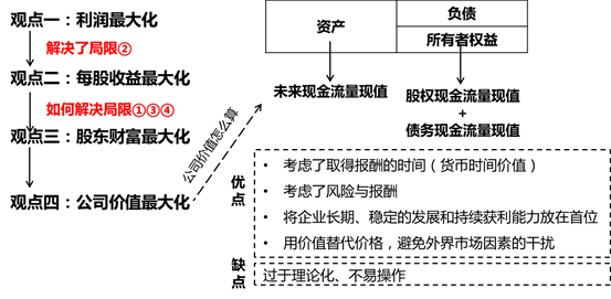 財(cái)務(wù)管理目標(biāo) 財(cái)務(wù)管理目標(biāo)