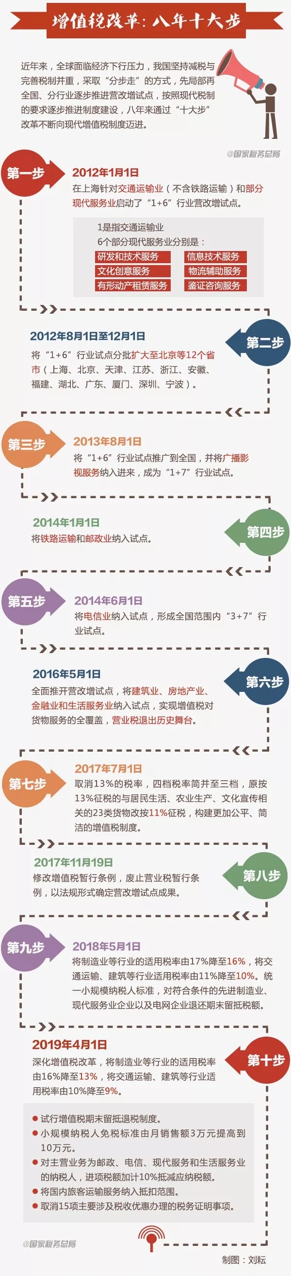 增值稅改革：八年十大步