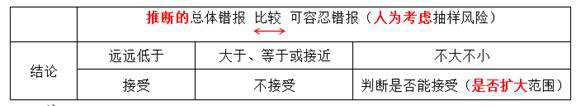 非統(tǒng)計抽樣結(jié)果的評價