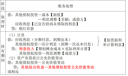 以公允價(jià)值計(jì)量且其變動(dòng)計(jì)入其他綜合收益的金融資產(chǎn)的會(huì)計(jì)處理取得和持有 以公允價(jià)值計(jì)量且其變動(dòng)計(jì)入其他綜合收益的金融資產(chǎn)的會(huì)計(jì)處理取得和持有