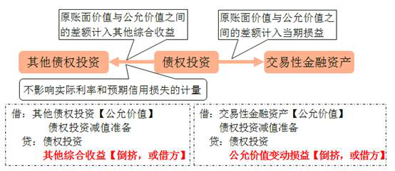 以攤余成本計(jì)量的金融資產(chǎn)的重分類(lèi) 以攤余成本計(jì)量的金融資產(chǎn)的重分類(lèi)