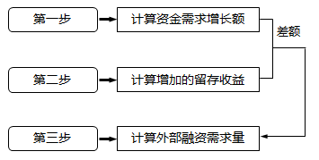 銷售百分比法步驟思路 銷售百分比法步驟思路
