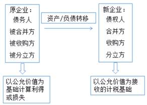 企業(yè)重組的一般性稅務(wù)處理 企業(yè)重組的一般性稅務(wù)處理