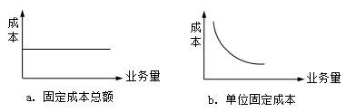 固定成本的基本特征 固定成本的基本特征