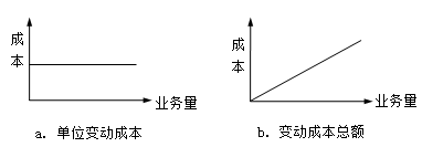 變動成本的基本特征 變動成本的基本特征