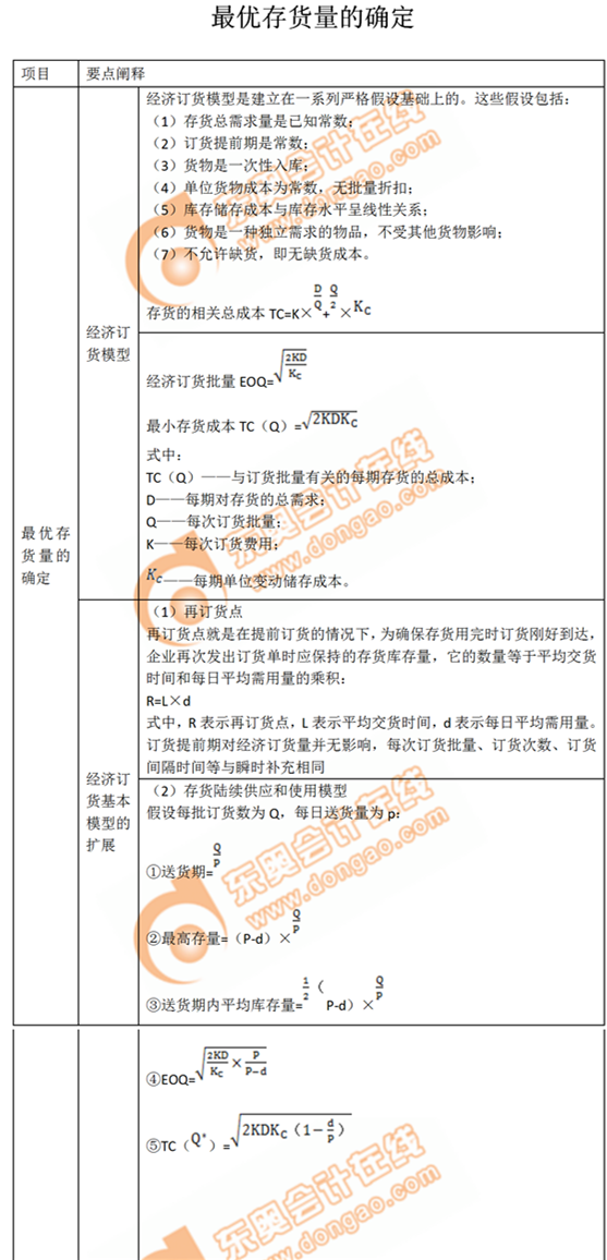 最優(yōu)存貨量的確定 最優(yōu)存貨量的確定