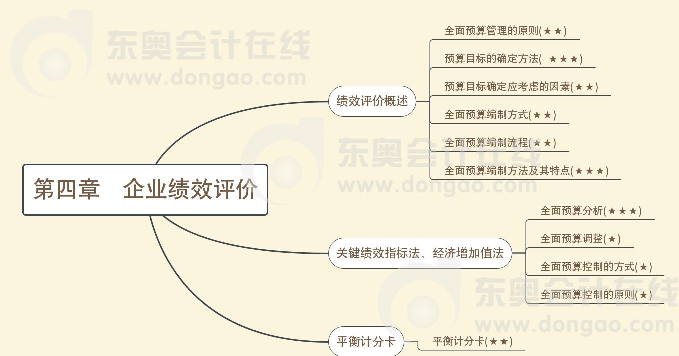 第四章企業(yè)績效評價