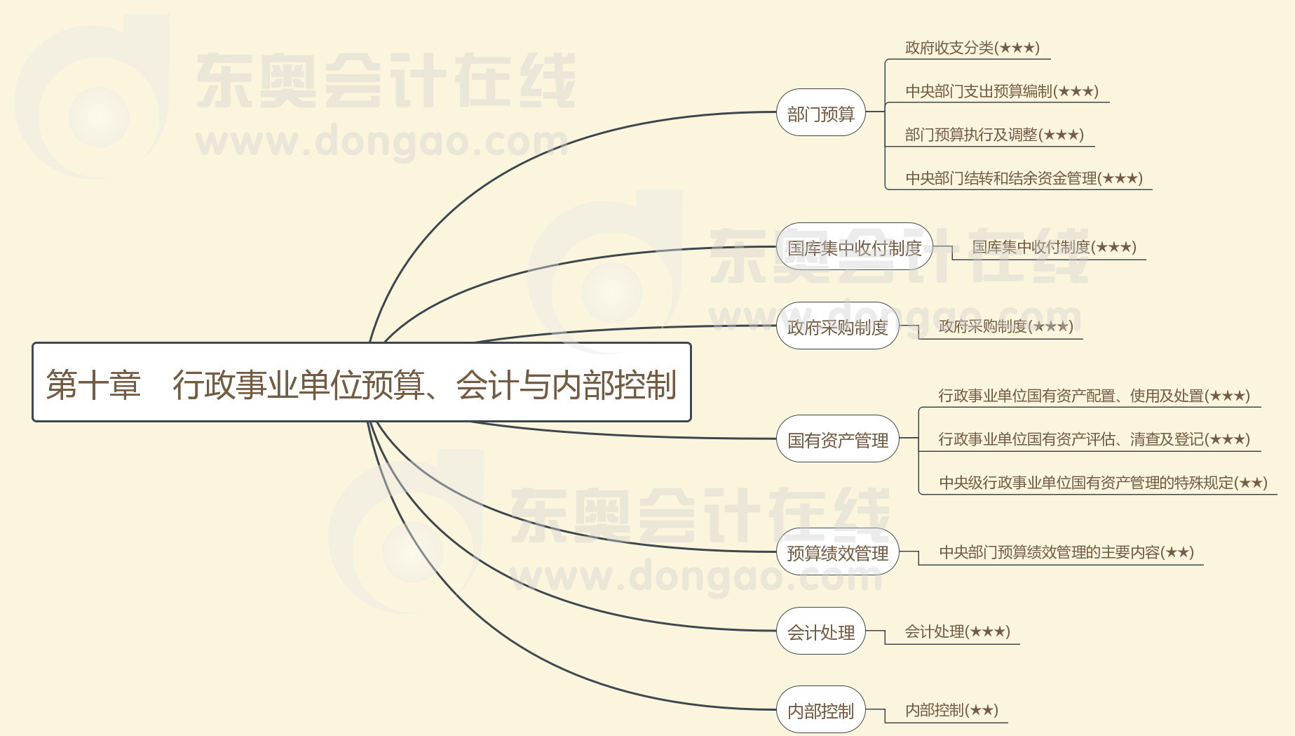 第十章行政事業(yè)單位預(yù)算、會計與內(nèi)部控制