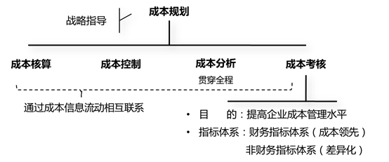 成本管理的主要內(nèi)容成本考核