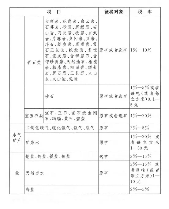 資源稅稅目稅率表3