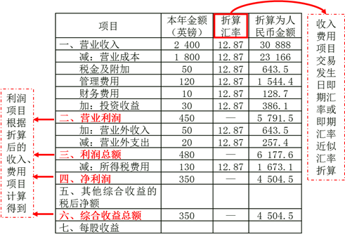 利潤(rùn)表
