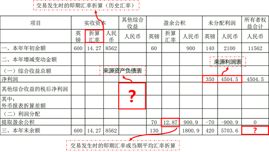 所有者權(quán)益變動(dòng)表