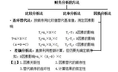 連環(huán)替代法、差額分析法