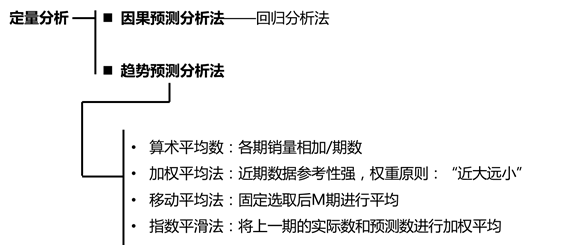 知識點·銷售預(yù)測分析——定量分析 知識點·銷售預(yù)測分析——定量分析