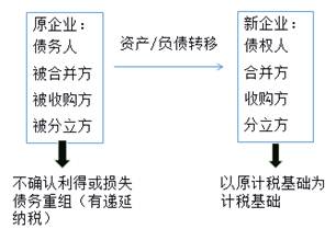 企業(yè)重組的特殊性稅務處理 企業(yè)重組的特殊性稅務處理