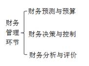 財(cái)務(wù)管理環(huán)節(jié) 財(cái)務(wù)管理環(huán)節(jié)