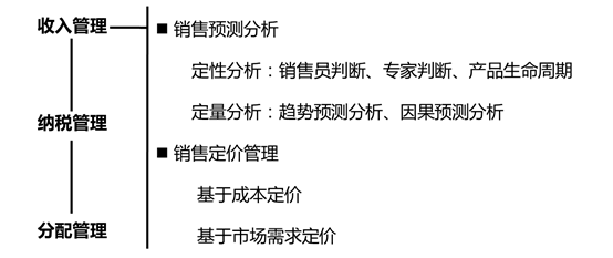 收入管理 收入管理