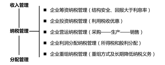 納稅管理 納稅管理