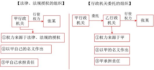 其他行使行政職權(quán)的組織 其他行使行政職權(quán)的組織