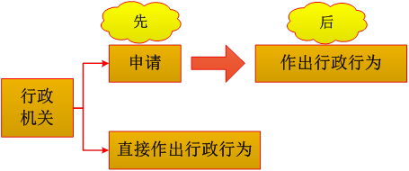依職權(quán)的行政行為VS依申請(qǐng)的行政行為