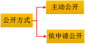 公開(kāi)方式