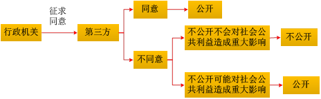 公開(kāi)限制