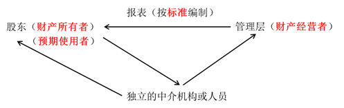 審計的產(chǎn)生