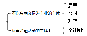 金融市場的參與者 金融市場的參與者