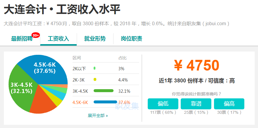 大連會(huì)計(jì)工資水平