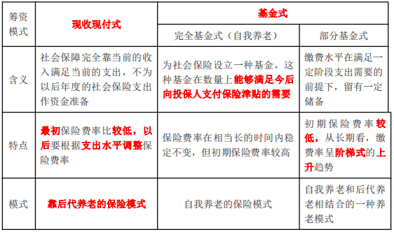養(yǎng)老社會保險的籌資模式 養(yǎng)老社會保險的籌資模式