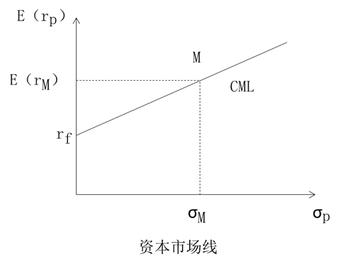 資本市場(chǎng)線