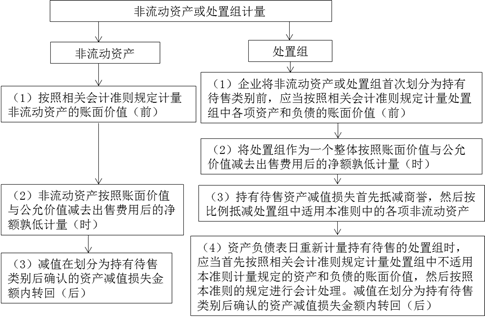 持有待售類別的計量