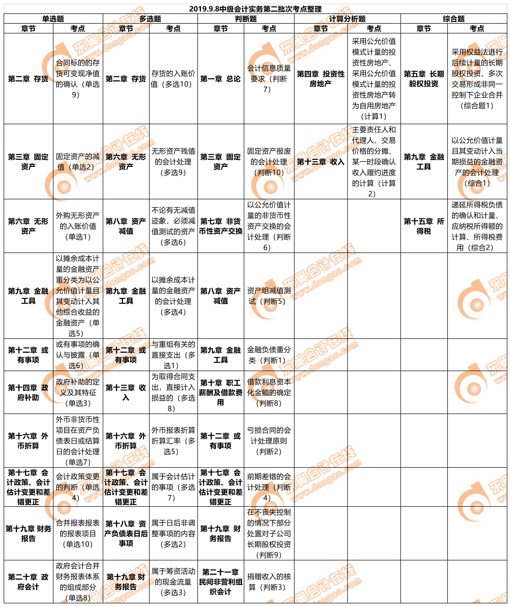 中級會計實務(wù)第二批次考點整理