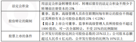 中級會計師經(jīng)濟法考前狂背知識點