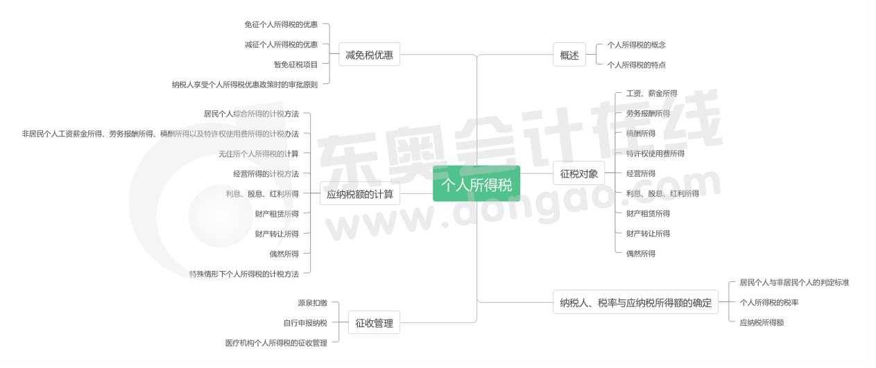 第二章個(gè)人所得稅-思維導(dǎo)圖 第二章個(gè)人所得稅-思維導(dǎo)圖