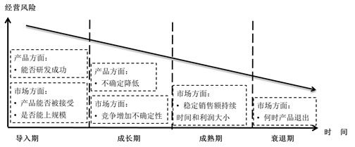 產(chǎn)品生命周期——經(jīng)營風(fēng)險(xiǎn)