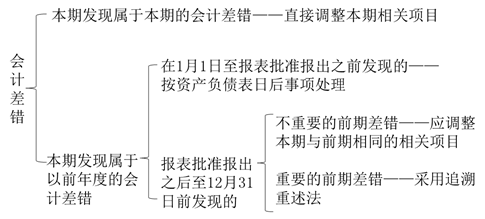 會(huì)計(jì)差錯(cuò)的范圍 會(huì)計(jì)差錯(cuò)的范圍