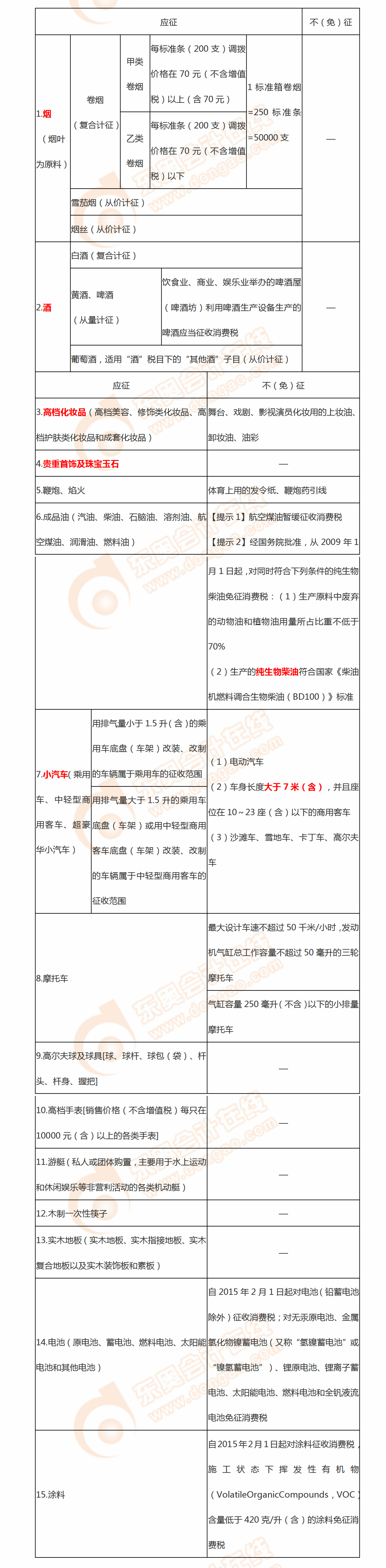 消費(fèi)稅稅目