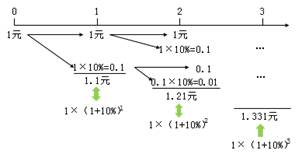 復(fù)利終值 復(fù)利終值