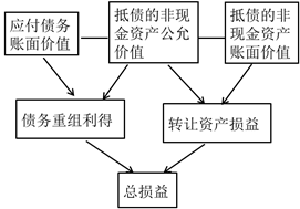 債務人會計處理