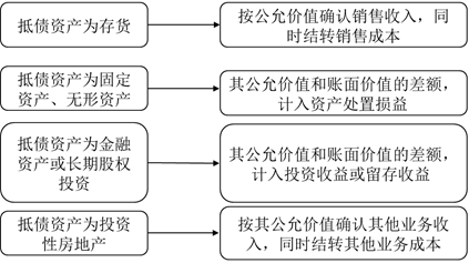 債務人會計處理2