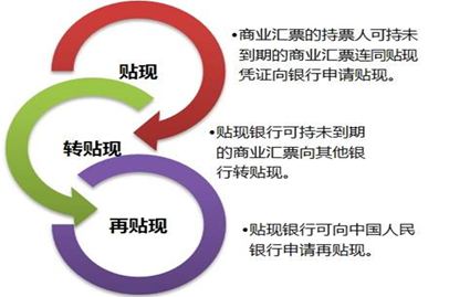 貼現(xiàn)、轉(zhuǎn)貼現(xiàn)、再貼現(xiàn)