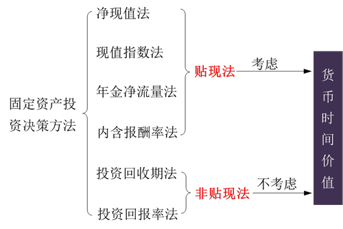 固定資產(chǎn)投資決策方法 固定資產(chǎn)投資決策方法
