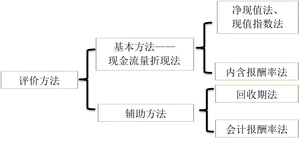 投資決策指標的計算及應用 投資決策指標的計算及應用