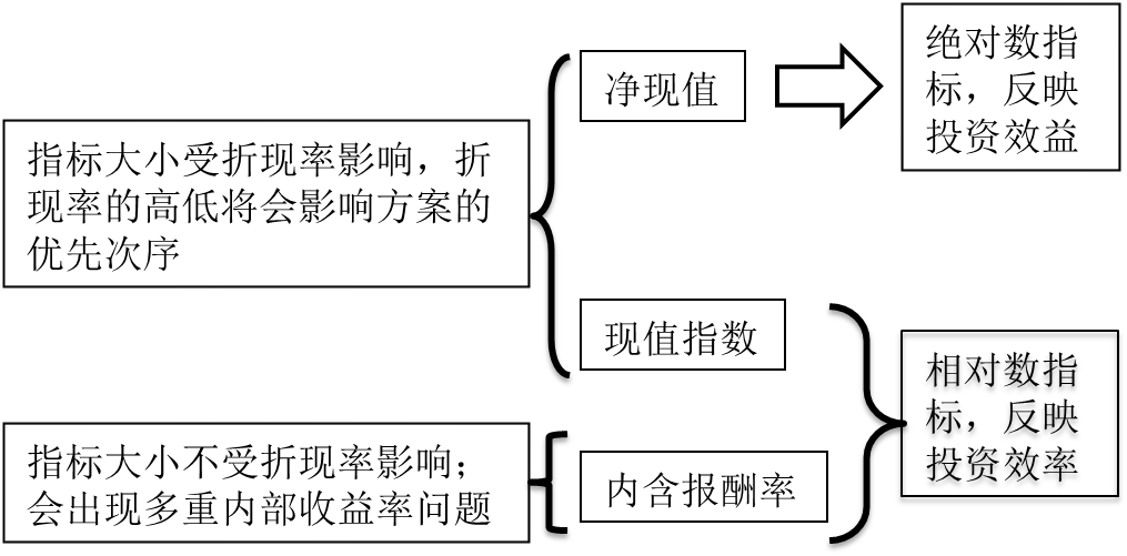 基本指標間的比較 基本指標間的比較